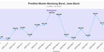 Intensitas Hujan Meningkat, BRIN: Waspada Cuaca Ekstrem di KBB Hingga Oktober