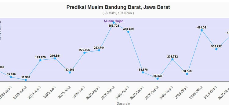 Intensitas Hujan Meningkat, BRIN: Waspada Cuaca Ekstrem di KBB Hingga Oktober